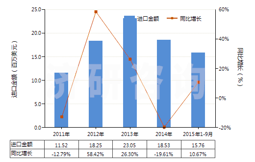 2011-2015年9月中國其他結(jié)構(gòu)上含有非稠合呋喃環(huán)的化合物(HS29321900)進(jìn)口總額及增速統(tǒng)計